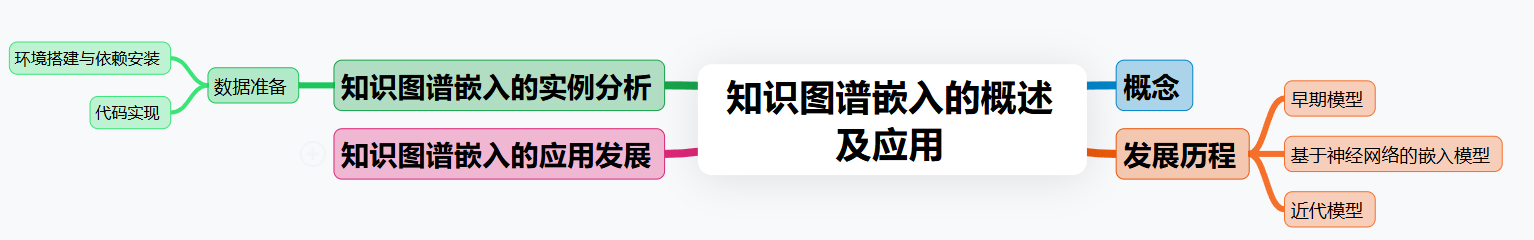 知识图谱嵌入基础概念与发展历程