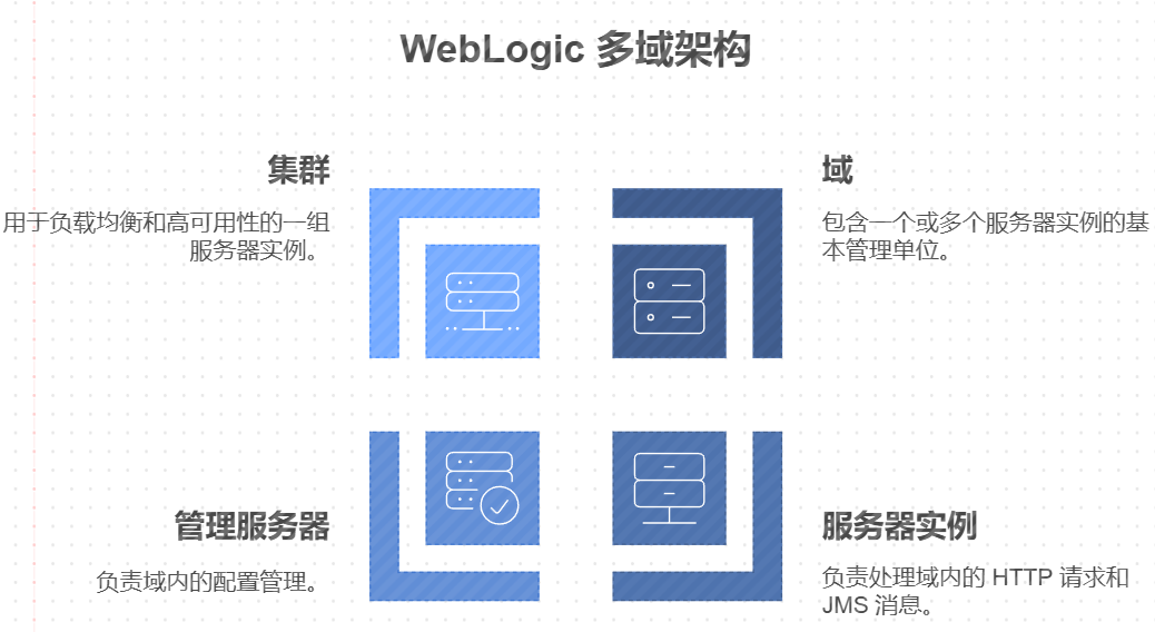 『学习笔记』WebLogic 中的多域配置与管理