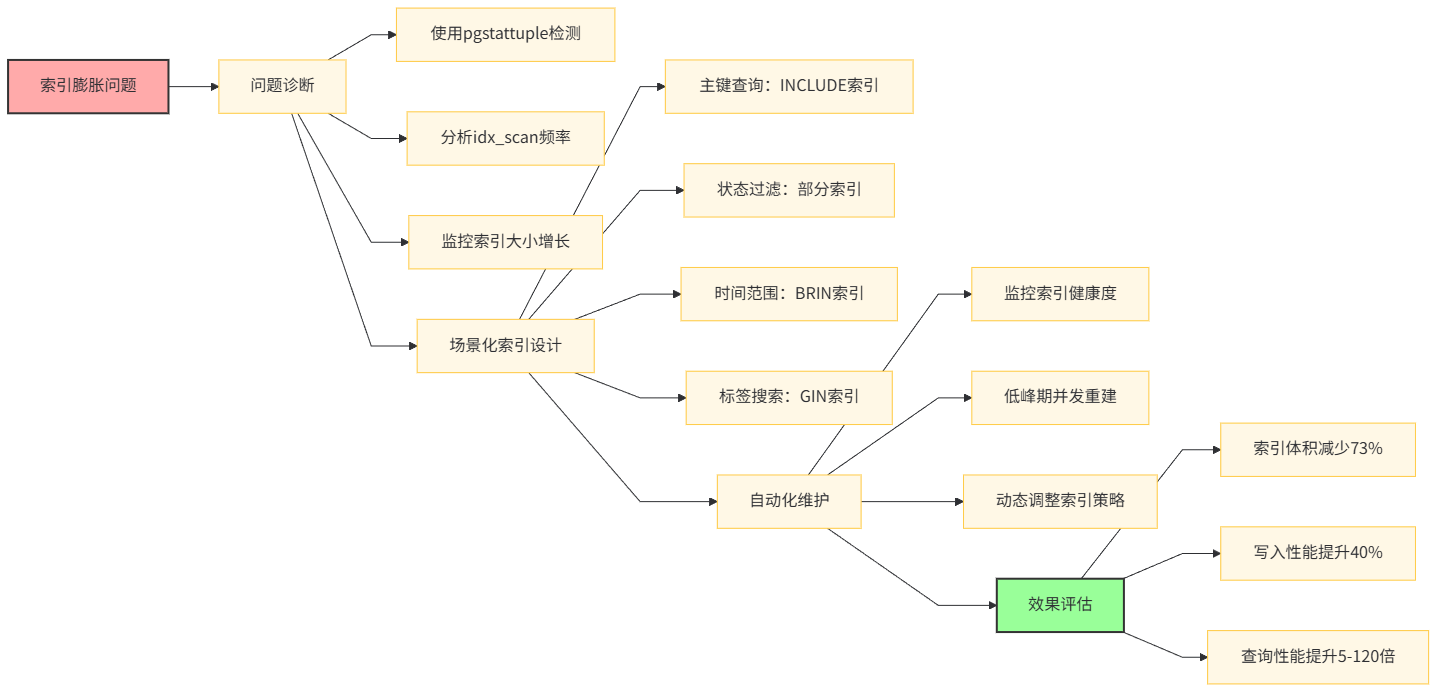 索引优化实践总结