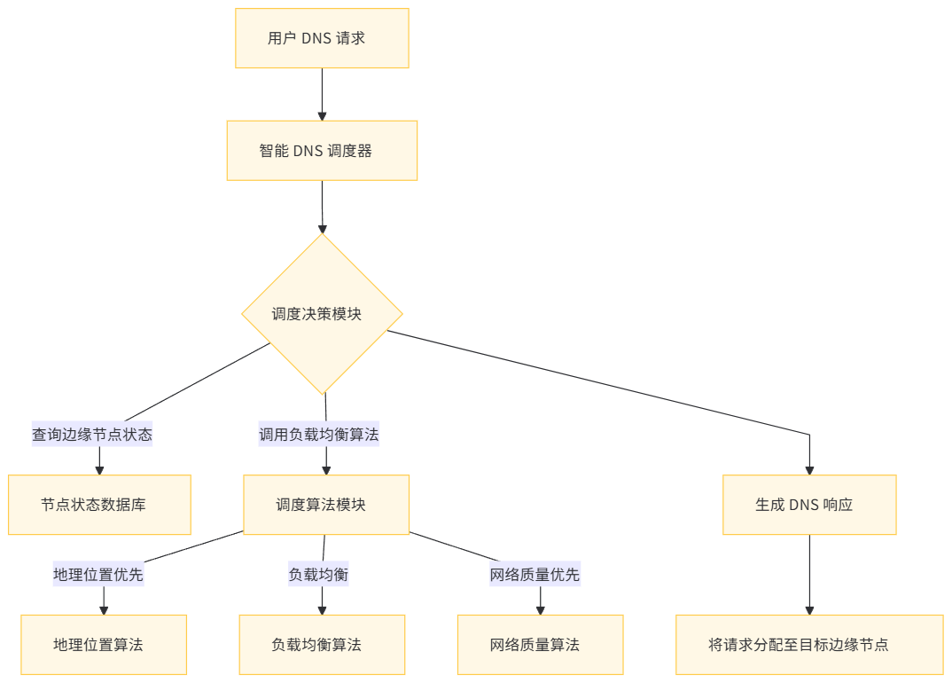 MCP（Model Context Protocol）全球化部署：智能 DNS 流量调度