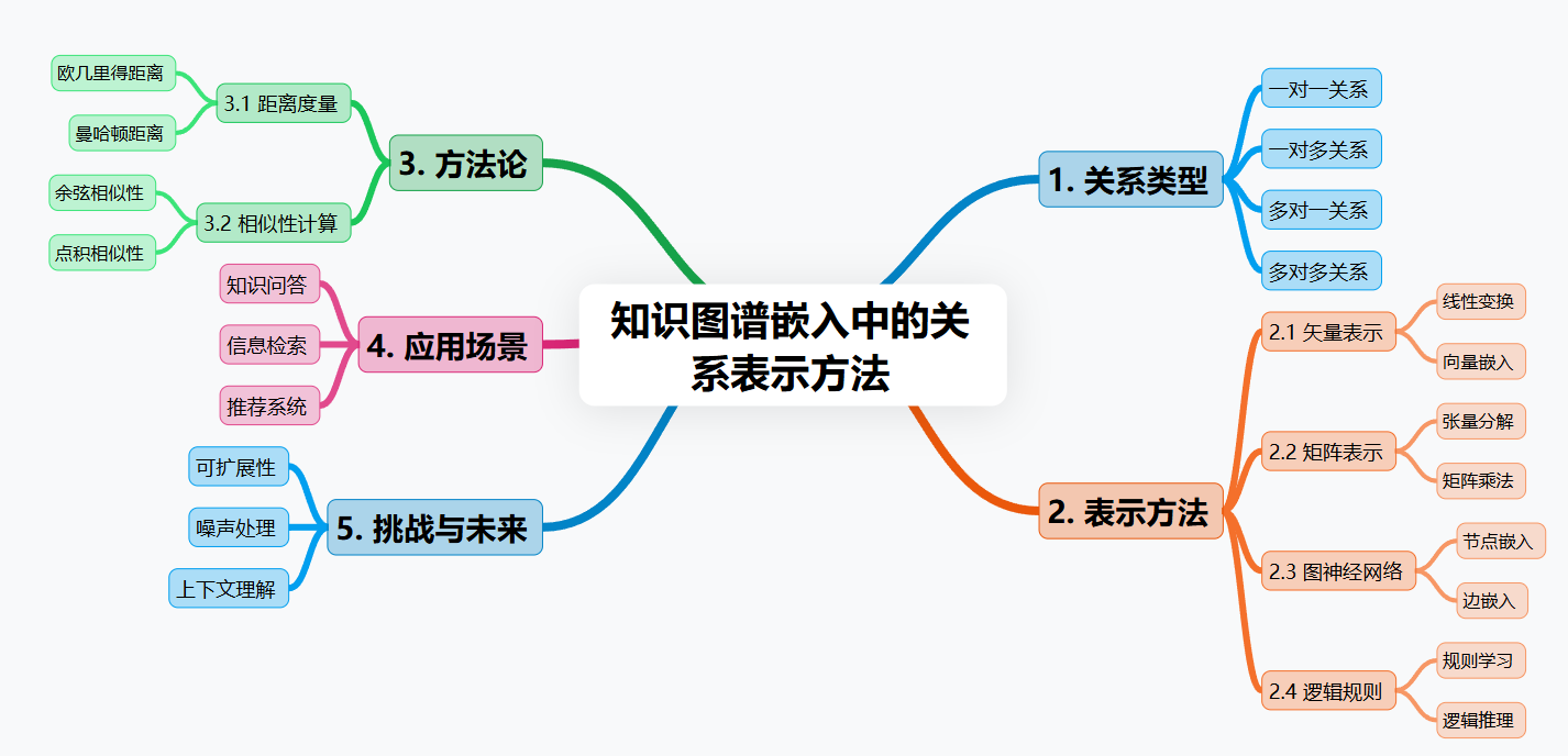 知识图谱嵌入中的关系表示方法