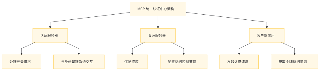 [MCP学习笔记]MCP统一认证中心：OAuth2.0 深度整合