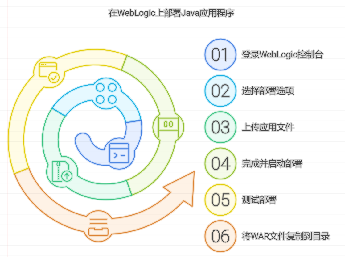 『学习笔记』如何部署Java应用程序到WebLogic Server
