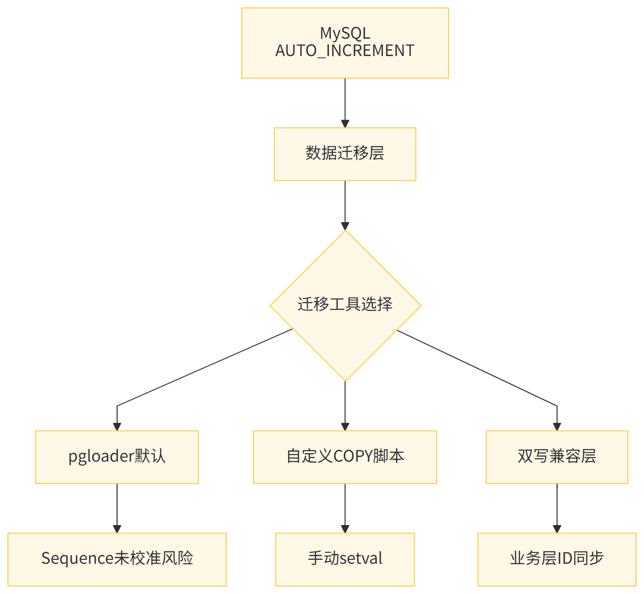 自增ID迁移架构