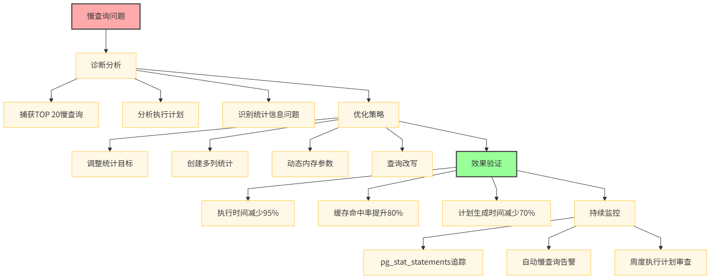 查询性能调优总结