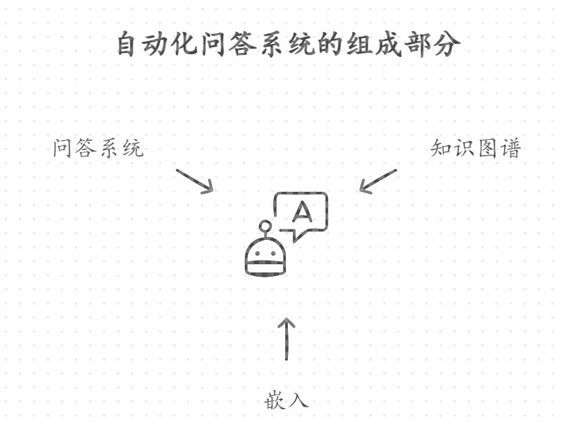 基于知识图谱嵌入的自动化问答生成