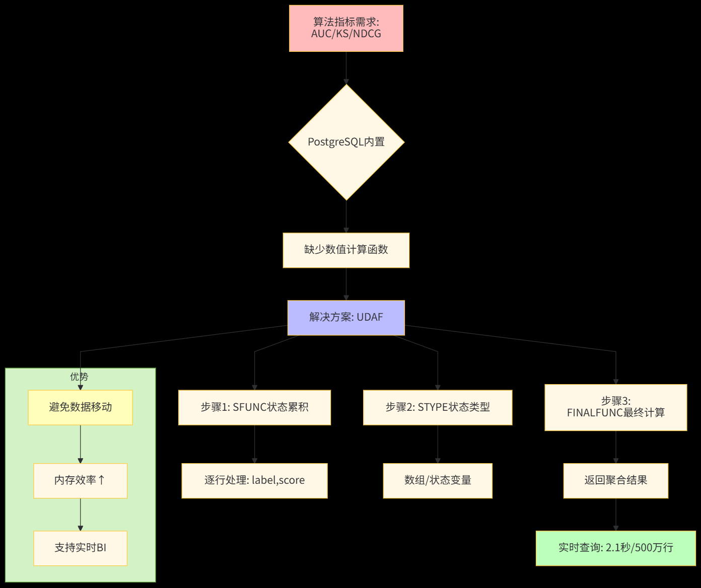 自定义聚合架构
