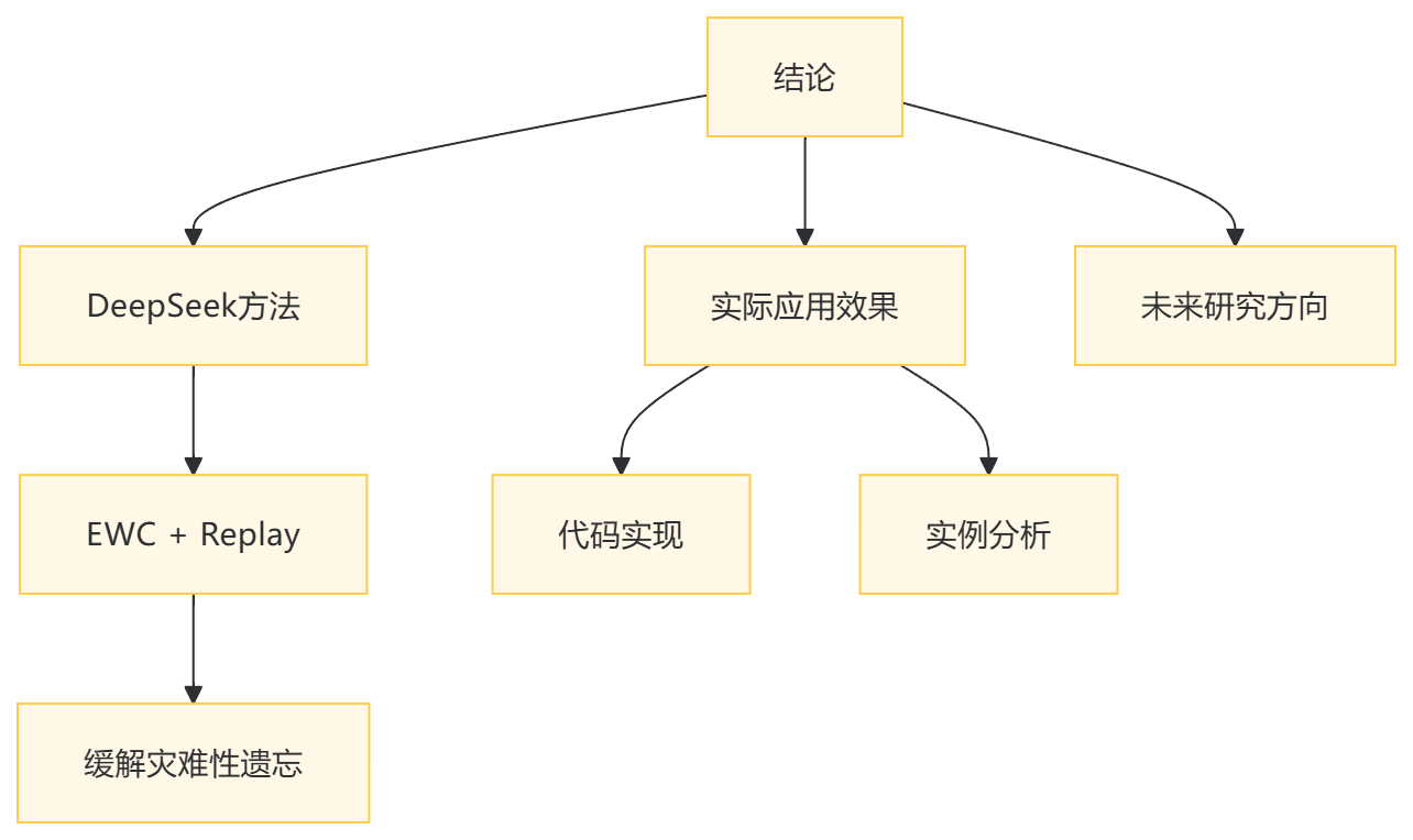 持续学习突破：DeepSeek灾难性遗忘解决方案