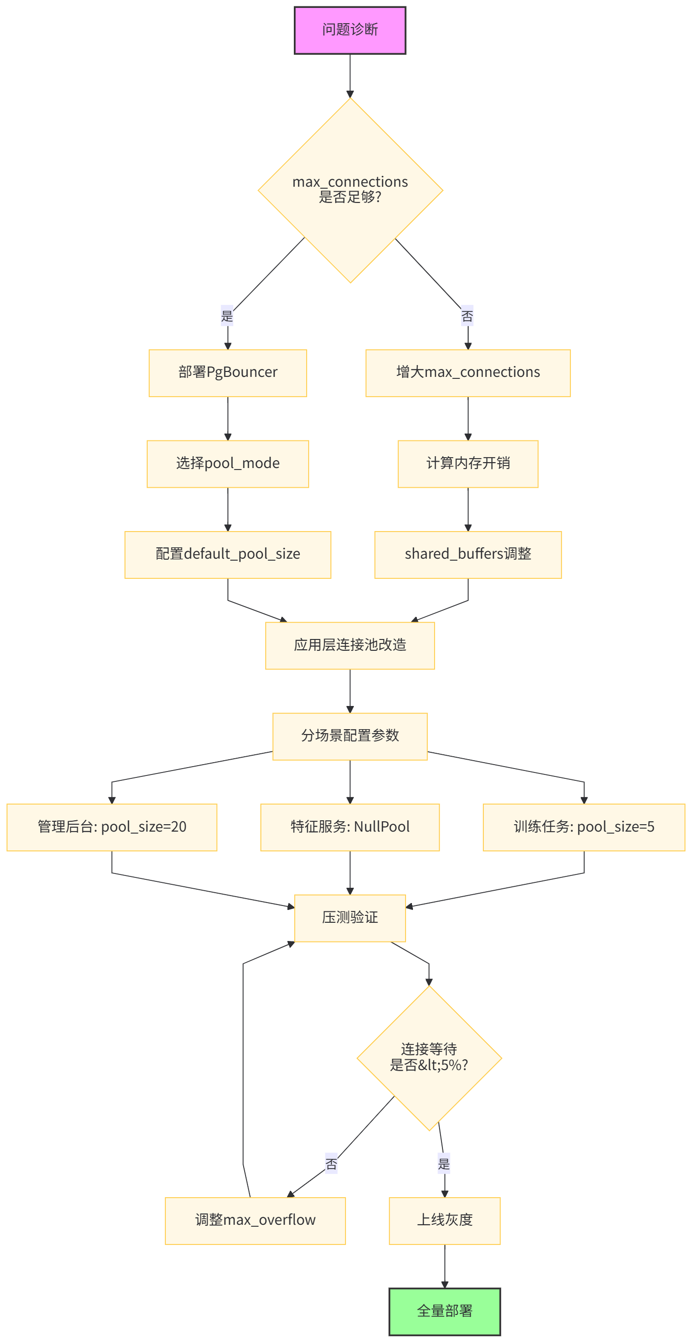 配置调优流程图