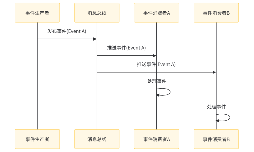 [MCP学习笔记]MCP事件驱动模型：分布式消息总线设计