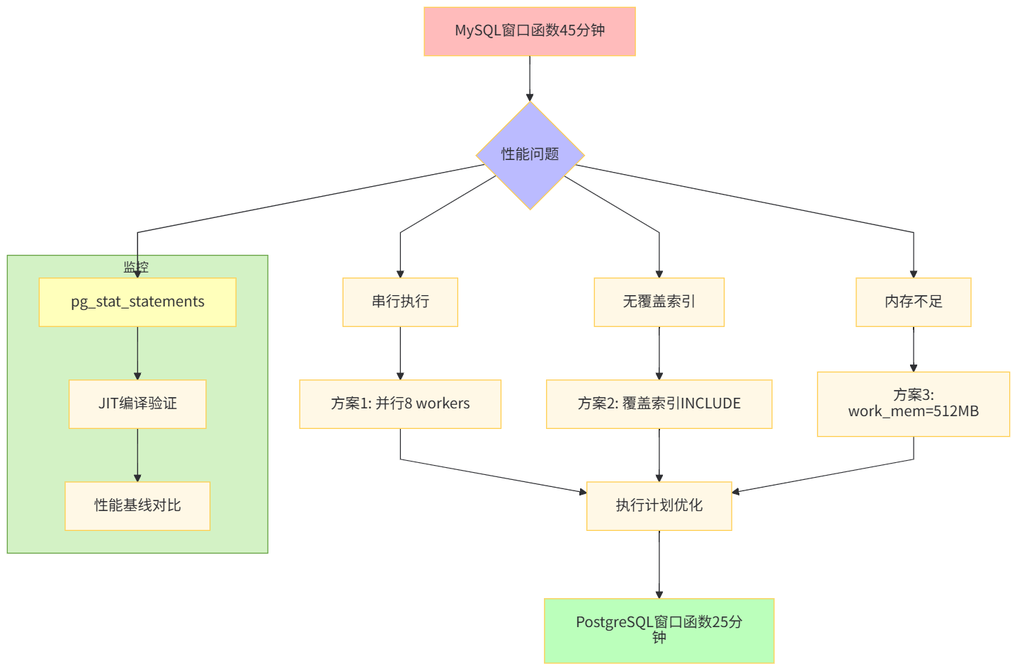 窗口函数优化架构