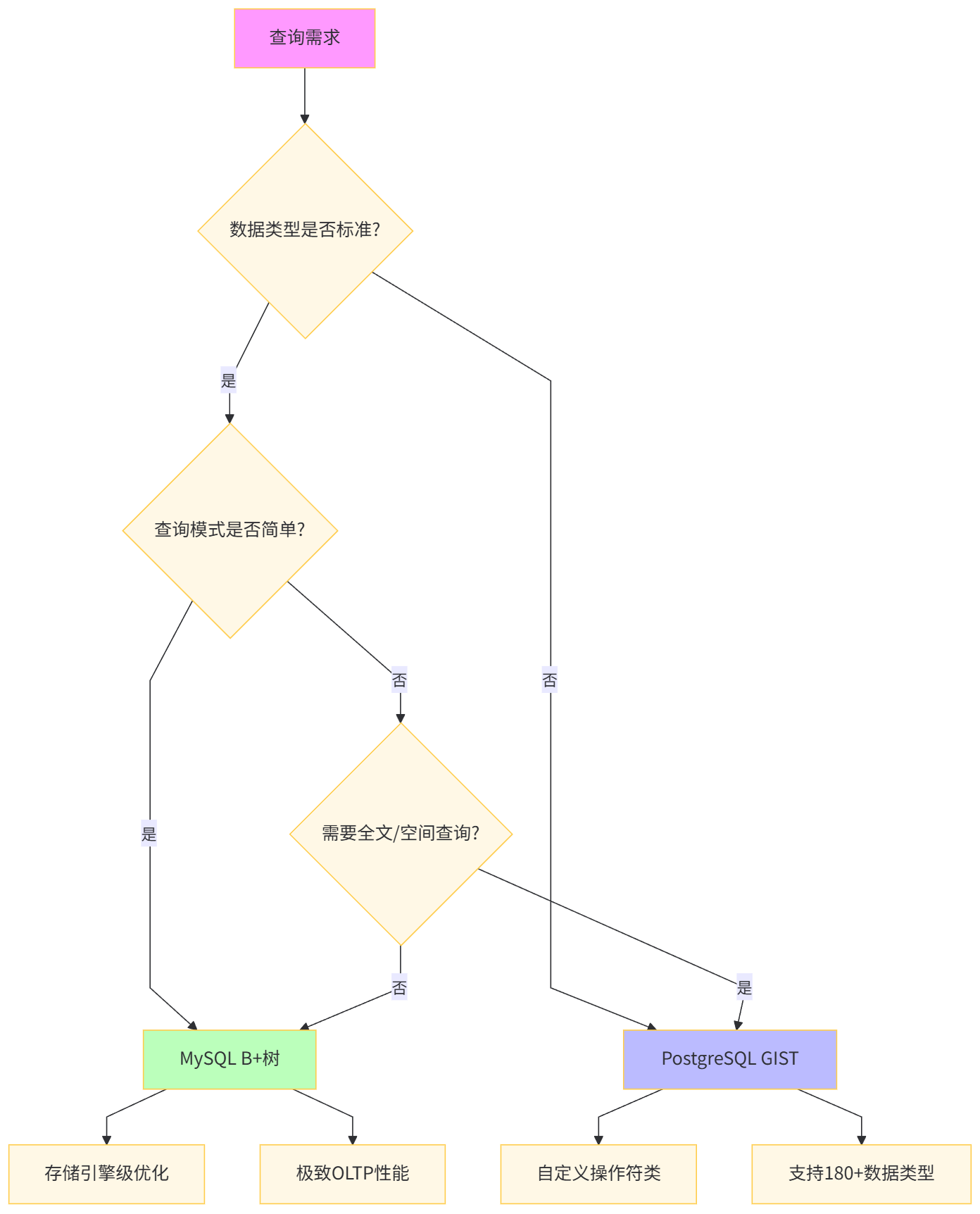 [PostgreSQL]MySQL索引 vs PostgreSQL GIST：算法选型深度对比-腾讯云开发者社区-腾讯云