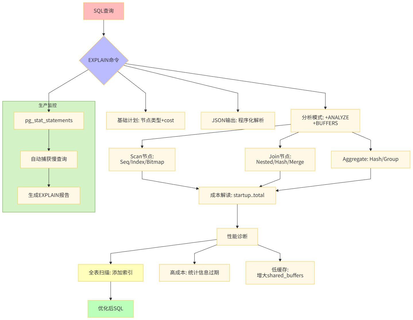 执行计划基础架构