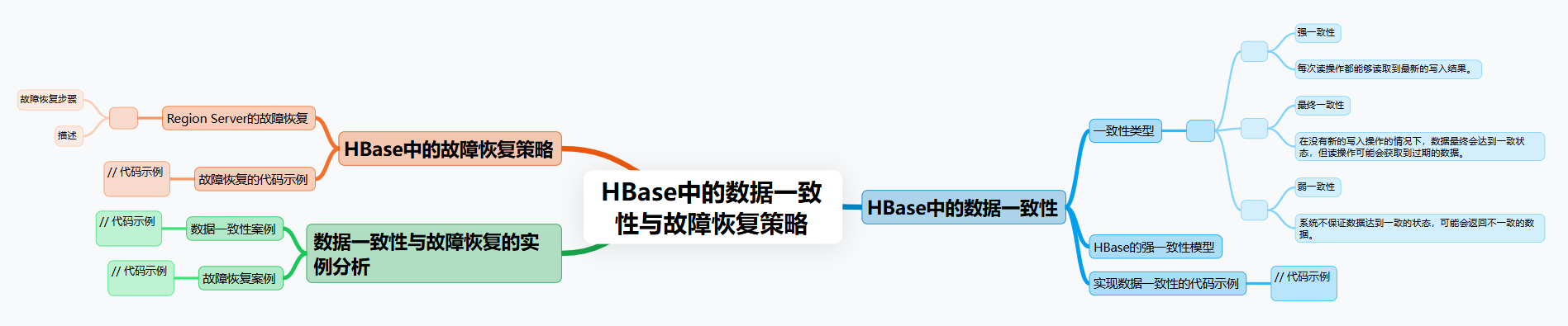 HBase中的数据一致性与故障恢复策略