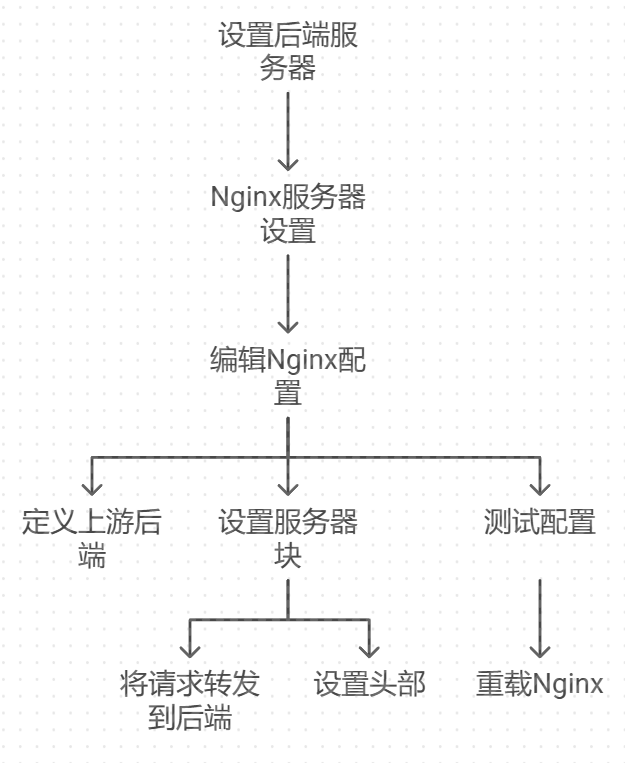 『学习笔记』Nginx 中的负载均衡配置与优化全面指南
