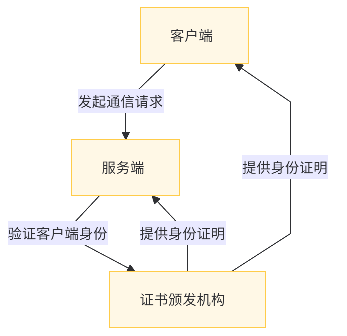 [MCP学习笔记]MCP双向认证体系：mTLS 安全通信