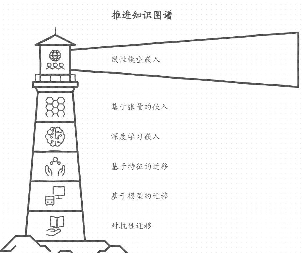『1024 | 码项目』知识图谱嵌入与知识迁移的结合指南