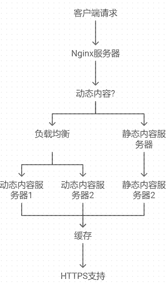  nginx 
