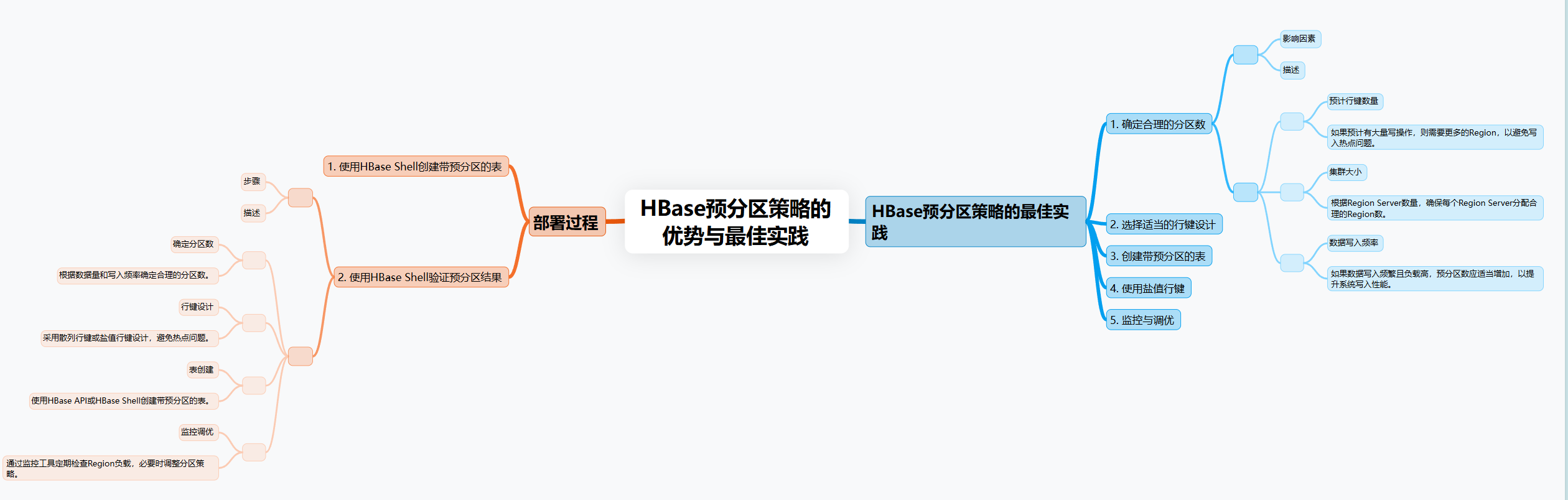 在HBase中使用预分区策略提升性能的详细指南