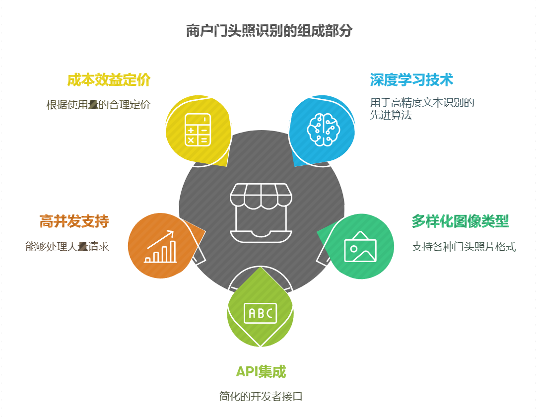『玩转OCR』基于腾讯云OCR商户门头照识别实践指南