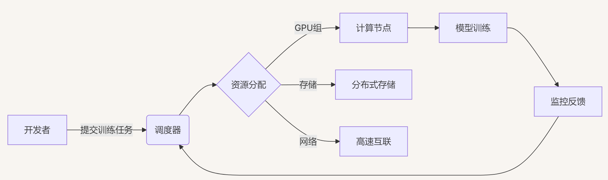 [ai学习笔记]分布式训练原理：DeepSeek千卡集群通信优化策略