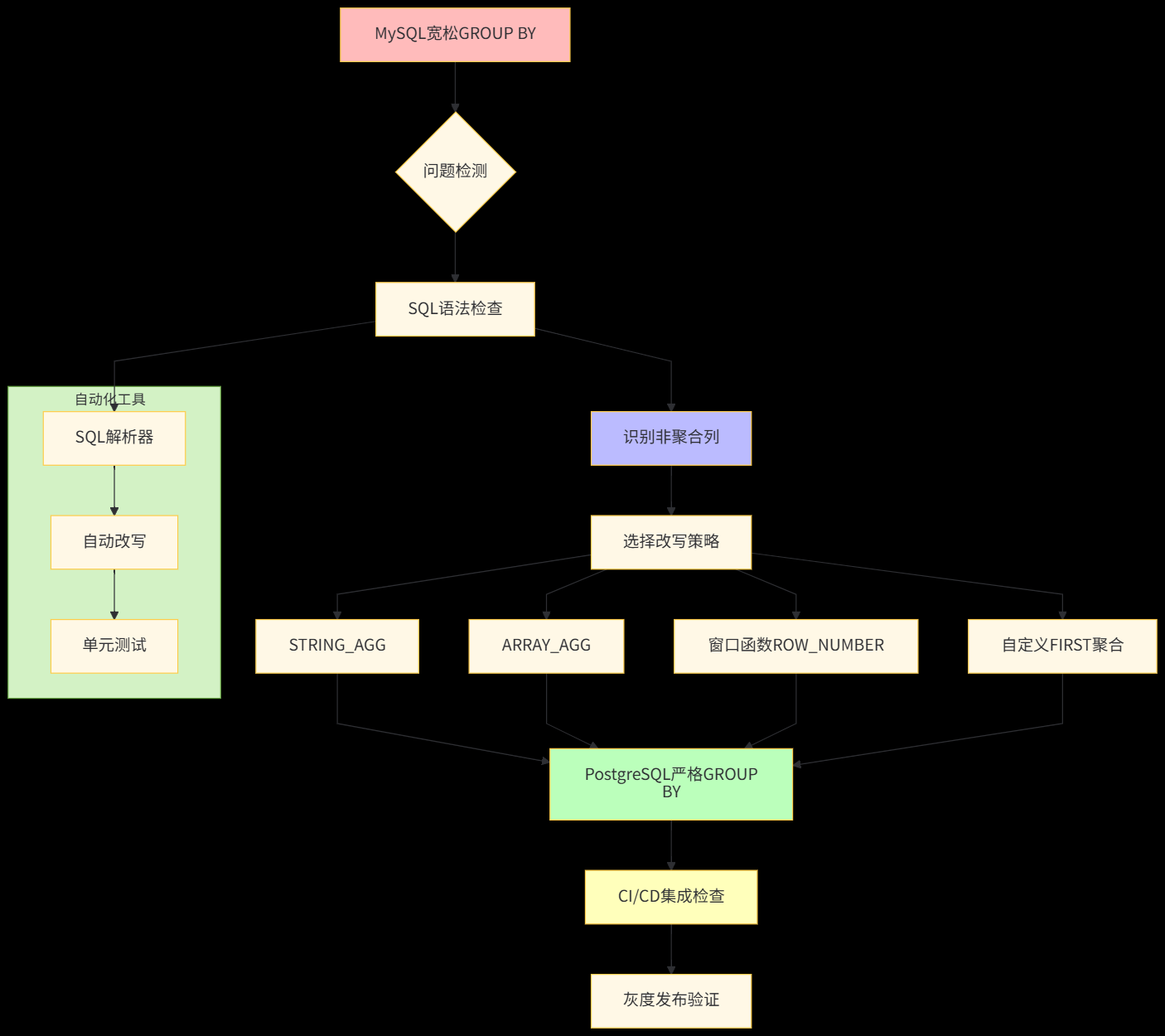 GROUP BY迁移架构