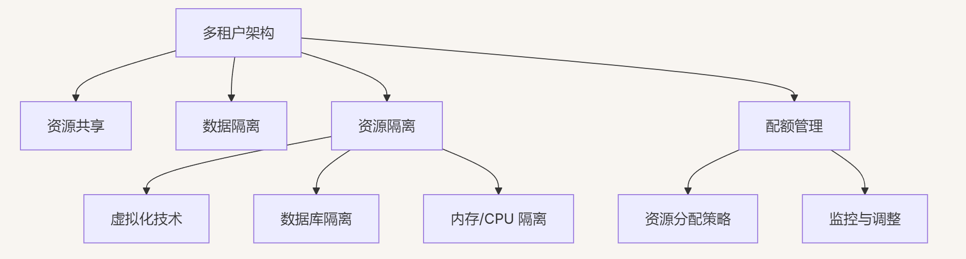 [MCP学习笔记]MCP多租户架构：资源隔离与配额管理