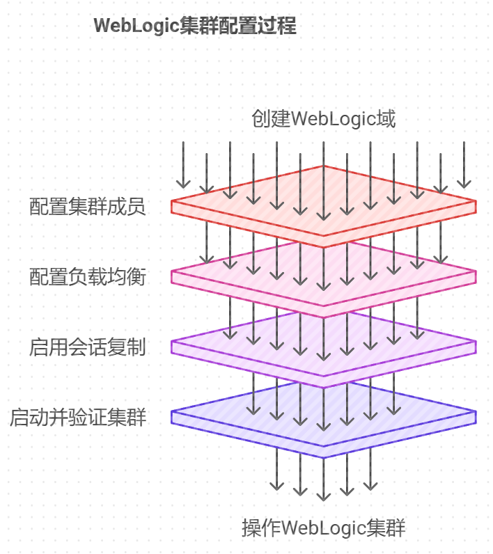『学习笔记』WebLogic中的集群配置与高可用性