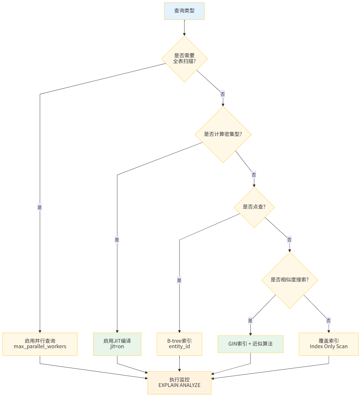 查询优化决策树
