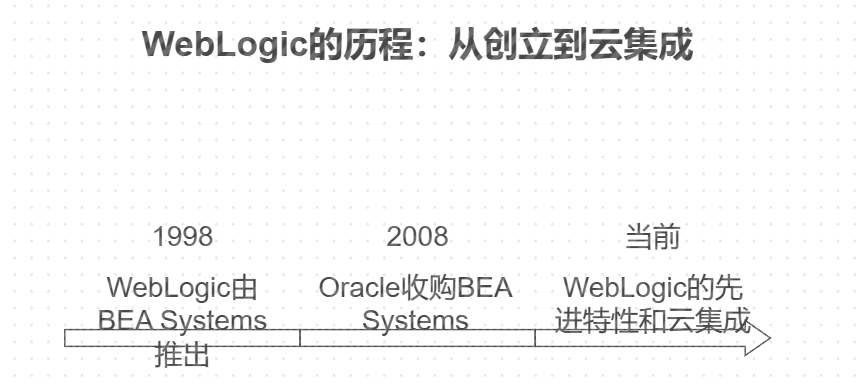 『学习笔记』WebLogic基础入门：配置与安装指南