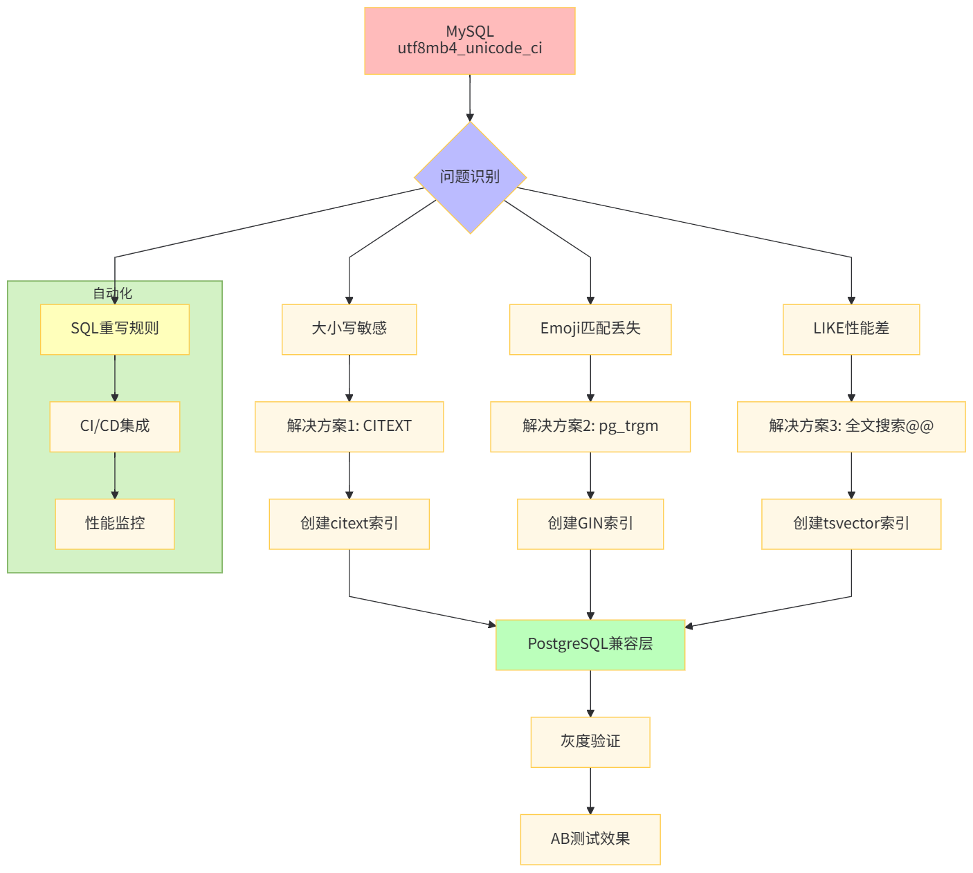 字符集迁移架构