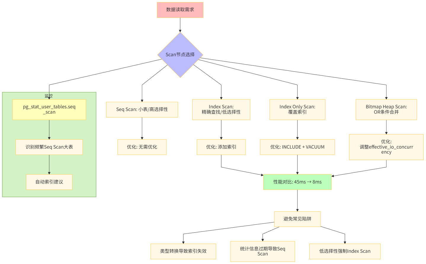 Scan节点优化架构