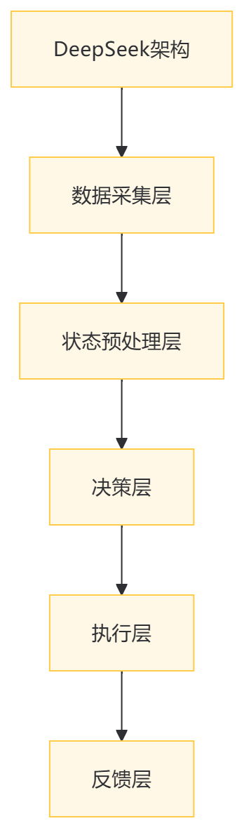 [AI学习笔记]自适应批处理：DeepSeek动态调度算法实战指南