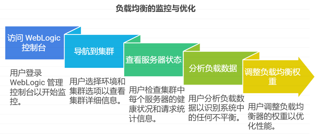 『学习笔记』如何使用 WebLogic 实现负载均衡