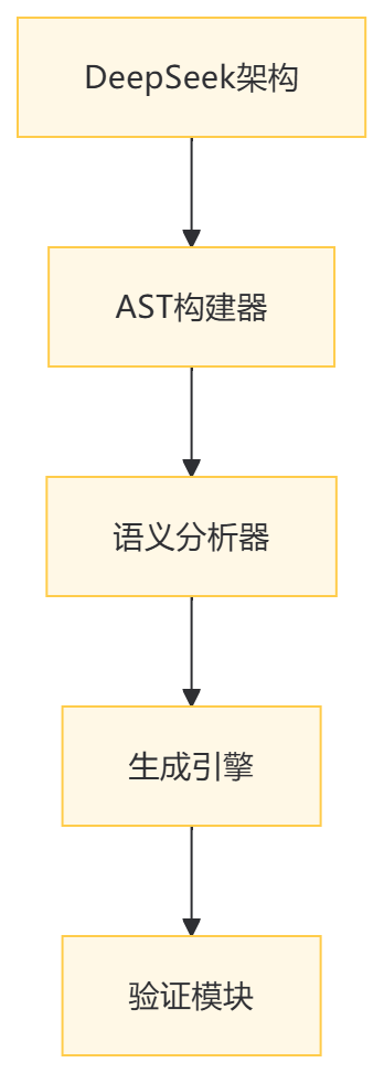 [AI学习笔记]代码生成实战：DeepSeek AST解析深度解析与应用