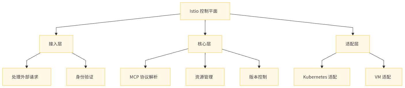 [MCP学习笔记]MCP服务网格化：Istio控制平面改造