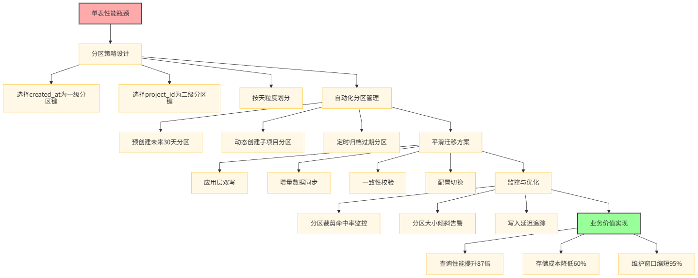 分区策略实践总结