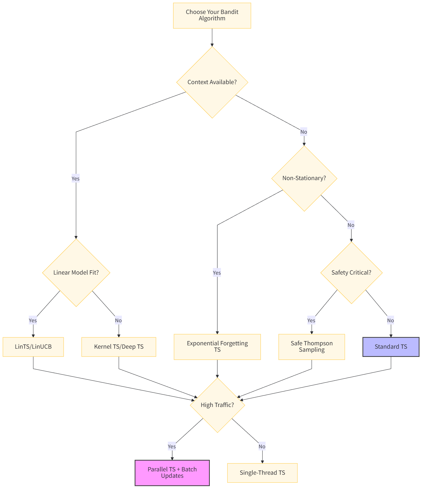 选择MAB算法的决策树