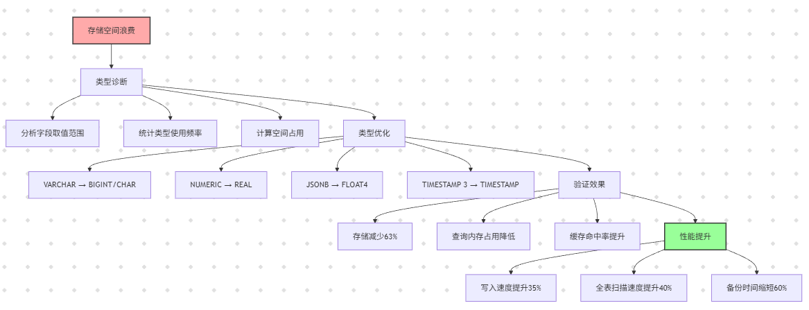 数据类型优化总结