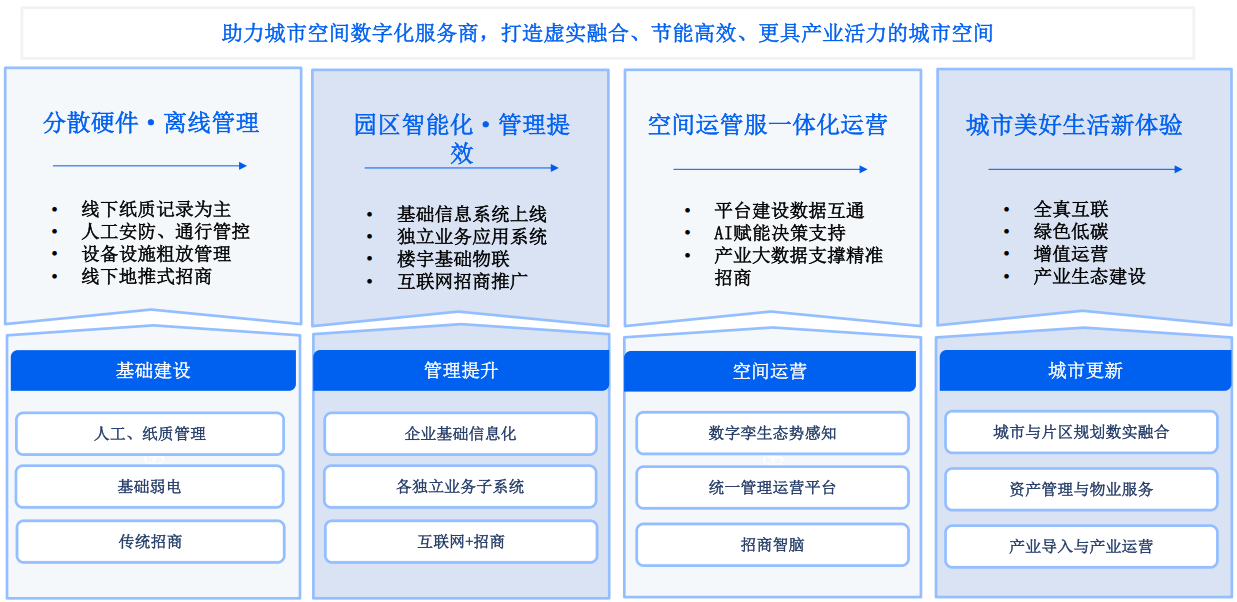 园区数字孪生交付体系产业链：一图管全域，数孪重构园区未来，赋能智慧城市建设