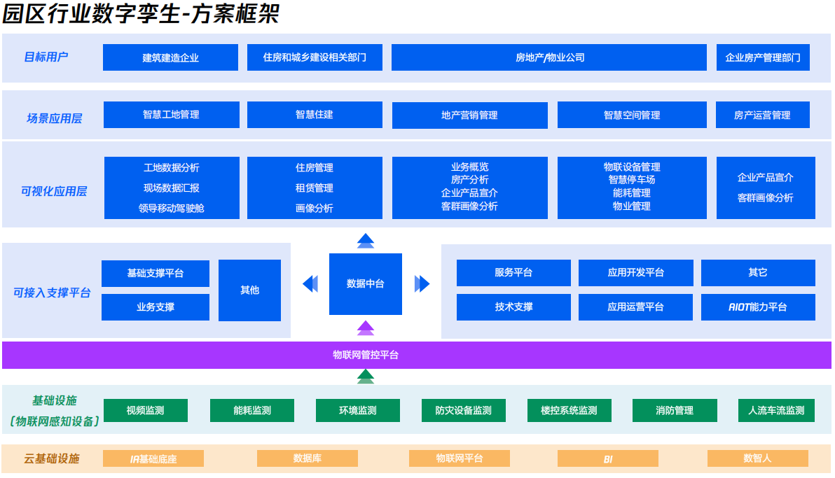 园区数字孪生交付体系产业链：一图管全域，数孪重构园区未来，赋能智慧城市建设