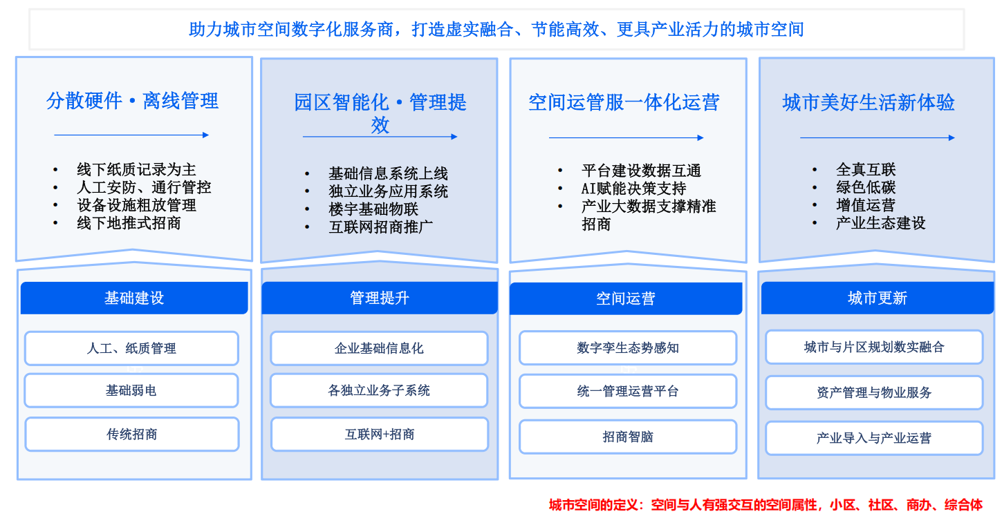 智慧园区数字孪生全链交付方案：降本增效30%，多案例实践驱动全周期交付