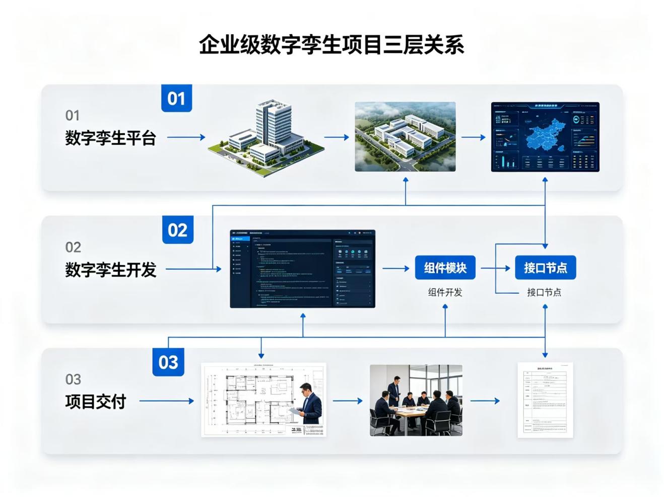 数字孪生平台、开发与项目交付三层关系示意图