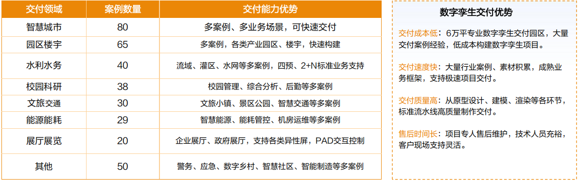 智慧园区数字孪生全链交付方案：降本增效30%，多案例实践驱动全周期交付