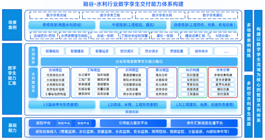 智慧水利数字孪生交付体系实践：依托“建管运”一体化交付，重构水利工程命脉