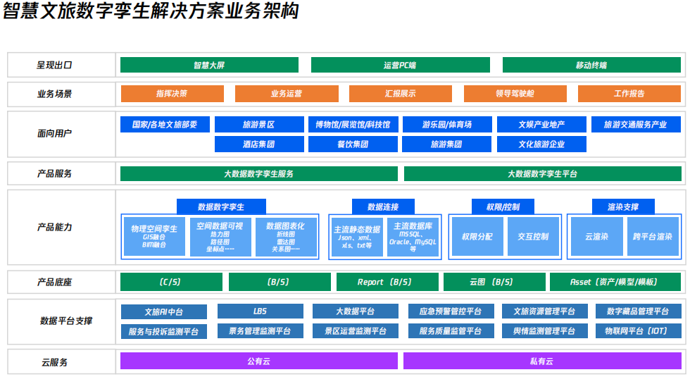 智慧文旅数字孪生快速交付:100+场景模板开箱即用,打造文旅产业可生长的智慧底座