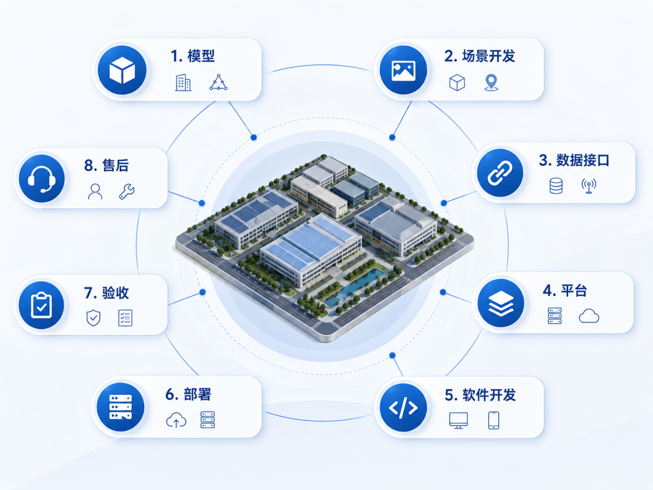 数字孪生项目招标需要明确的八项采购内容