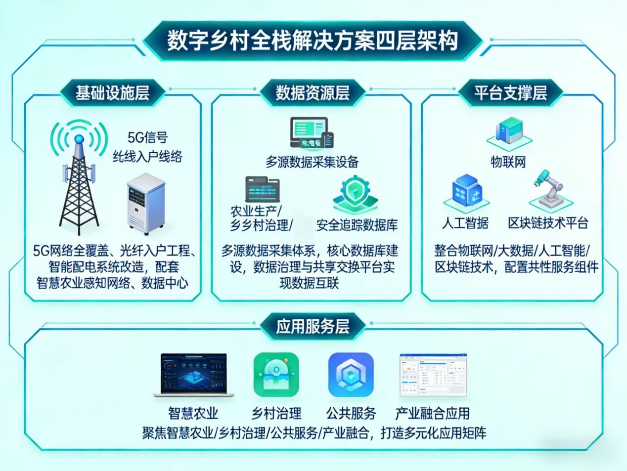 2026年数字乡村-智慧农业整体解决方案