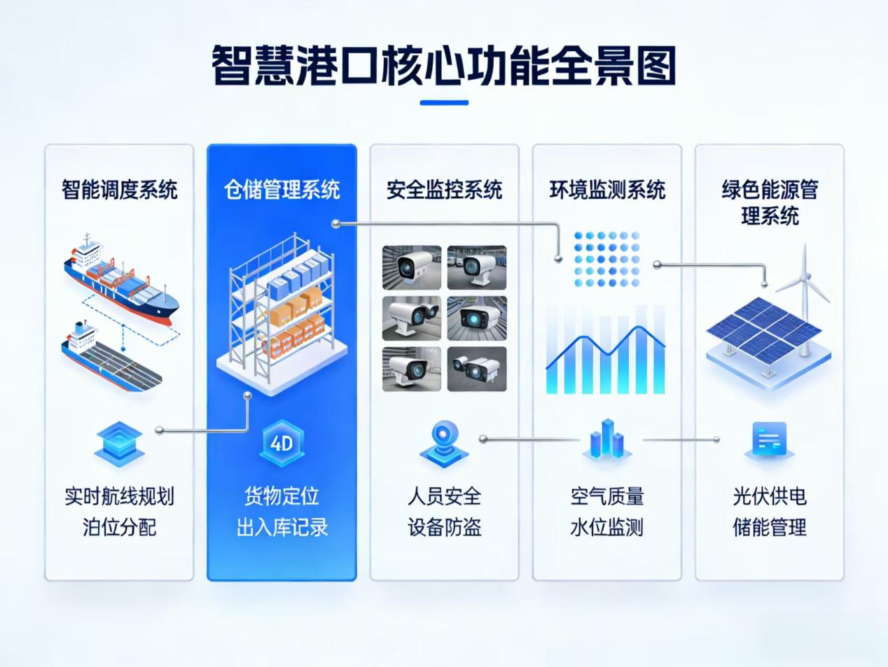 2026年智慧港口一体化综合解决方案