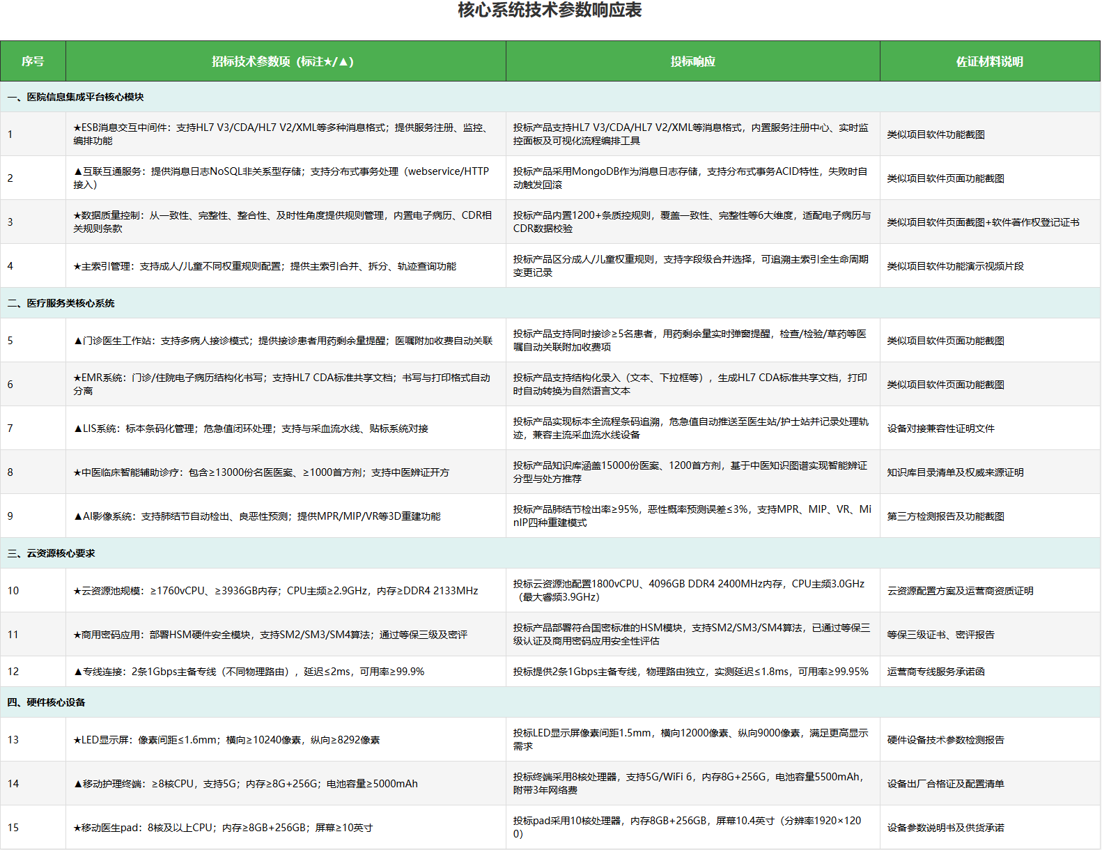 某市中医医院智慧医院建设项目投标技术方案